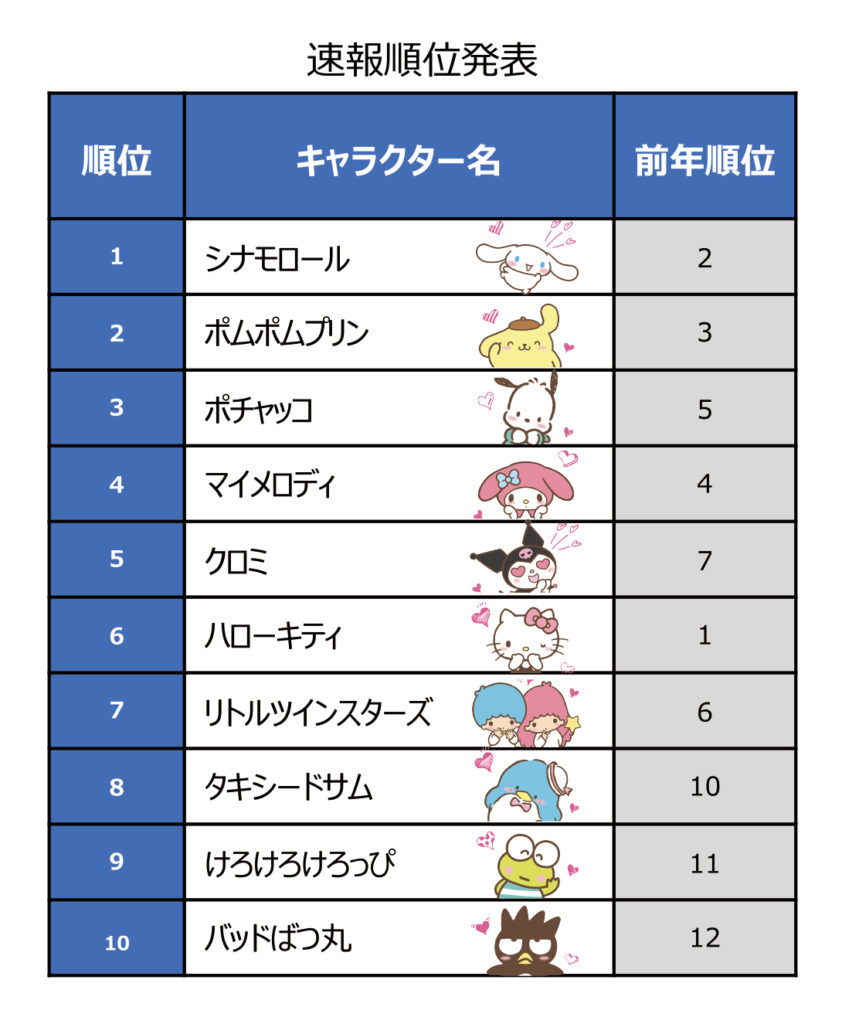 サンリオキャラクター大賞2020速報結果